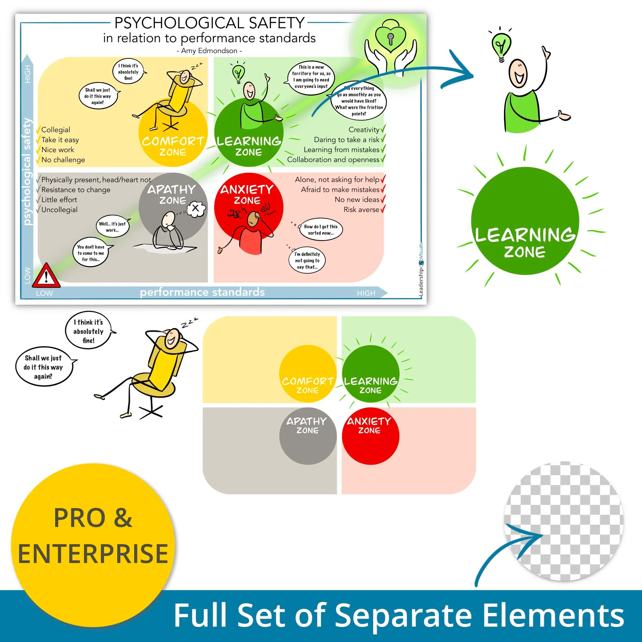 Psychological safety - Performance - Amy Edmondson - leadership visual – full set of layered PNG elements for flexible use in presentations and e-learning