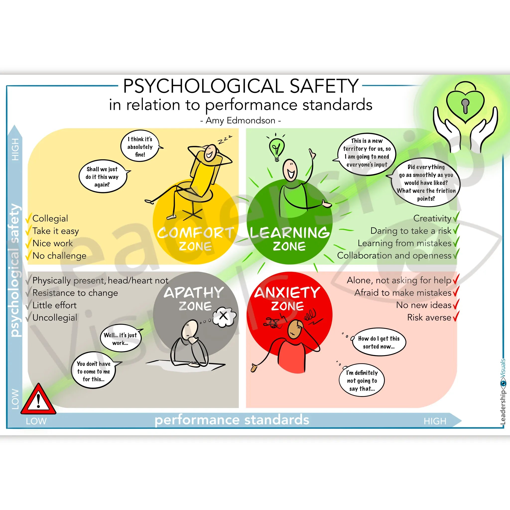 Psychological Safety visual – performance vs safety (Amy Edmondson model)