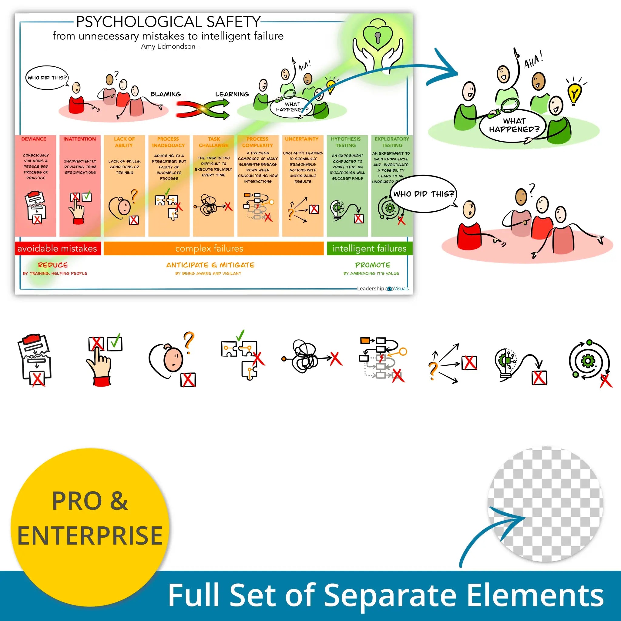 Psychological safety - intelligent failure - Amy Edmondson - leadership visual – full set of layered PNG elements for flexible use in presentations and e-learning