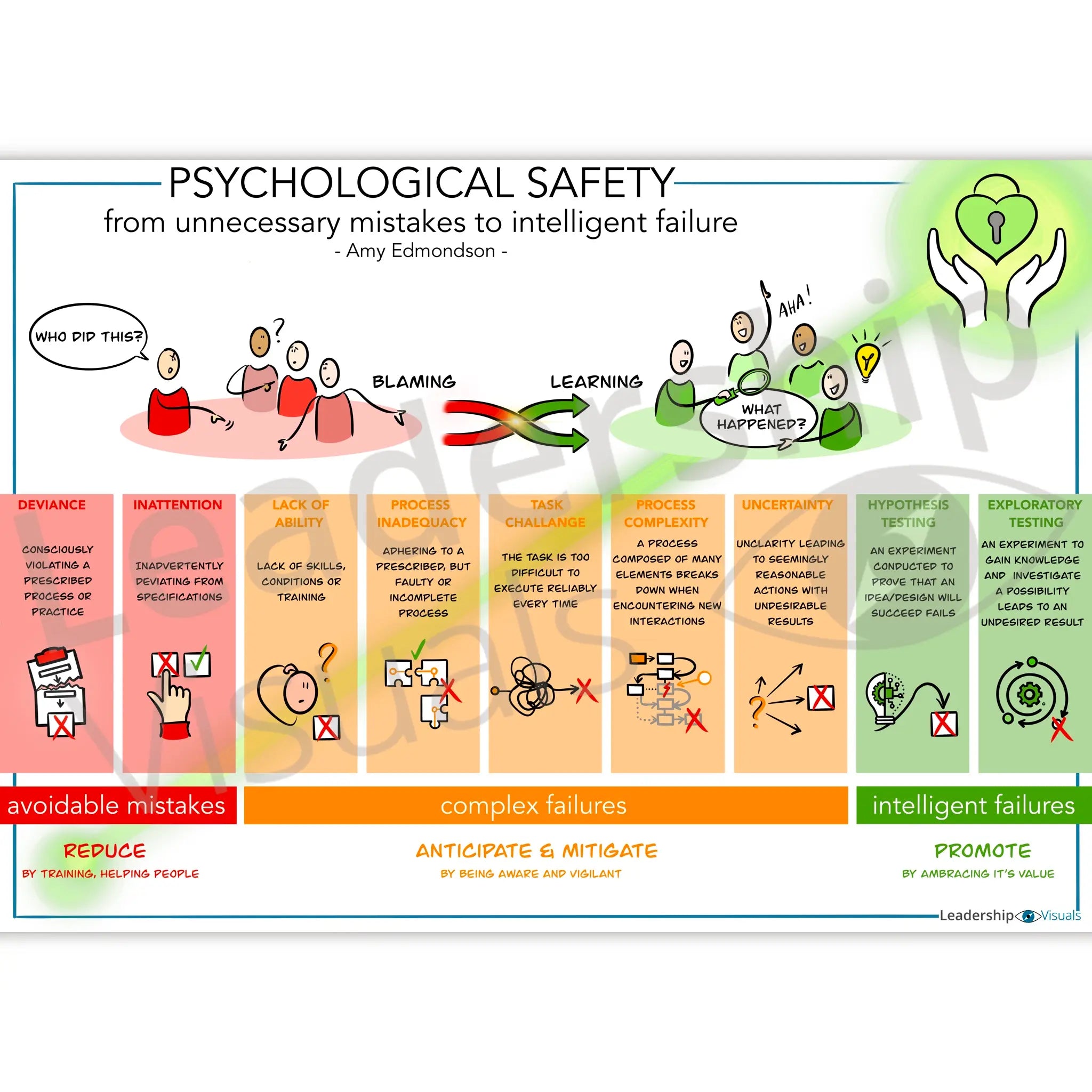 Psychological Safety visual – intelligent failure and learning (Amy Edmondson)