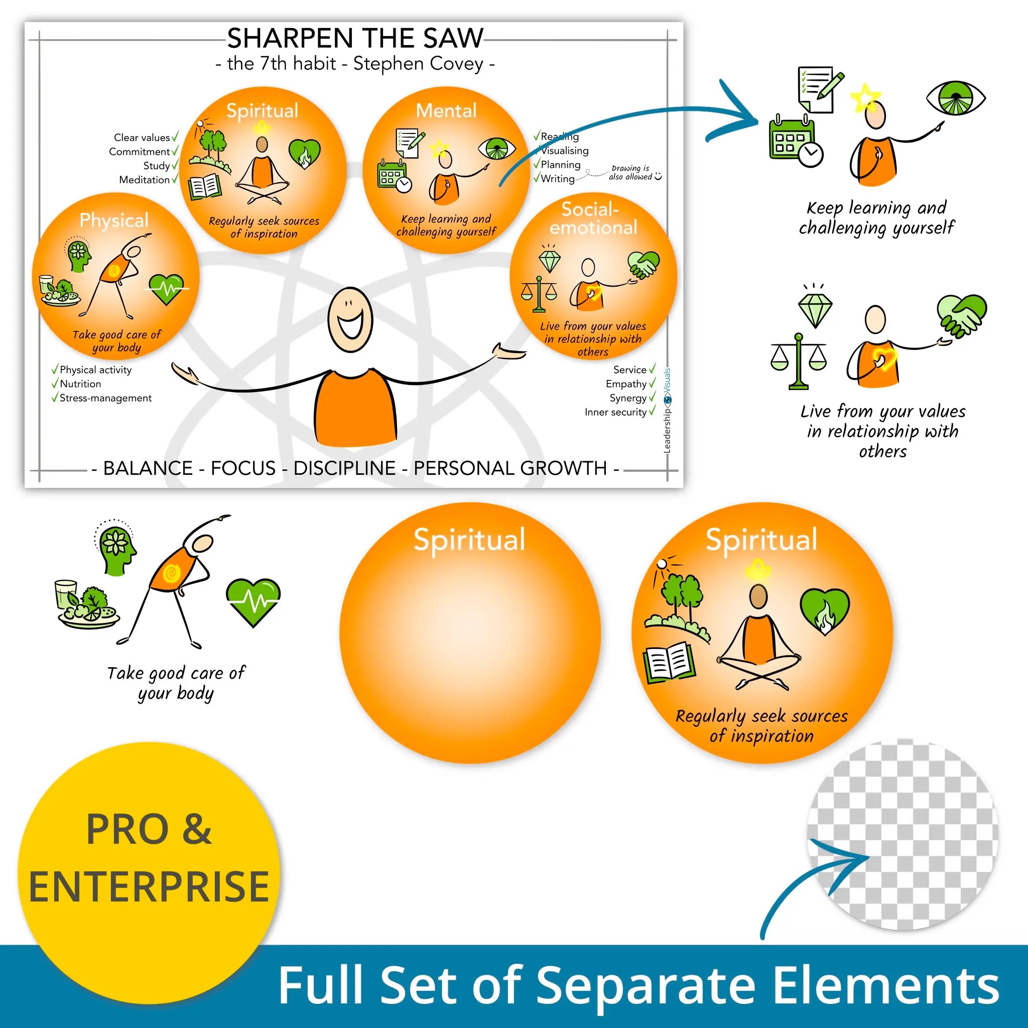 Sharpen the saw - Covey - leadership visual – full set of layered PNG elements for flexible use in presentations and e-learning