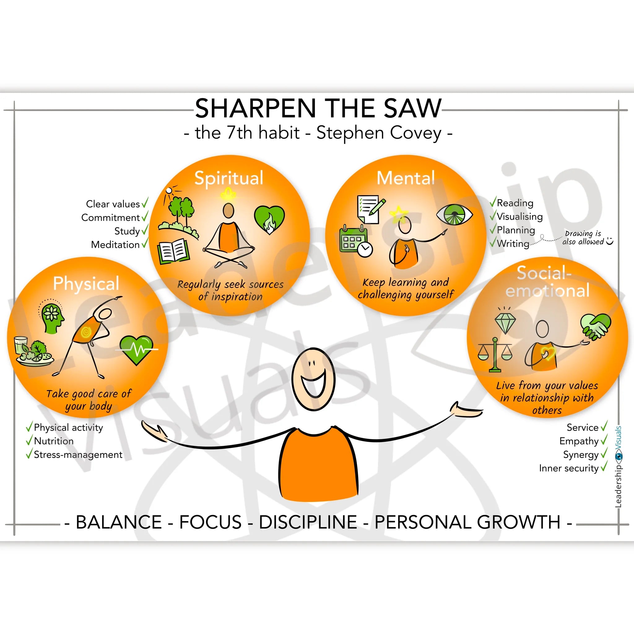 Stephen Covey Sharpen the Saw visual – personal balance and renewal