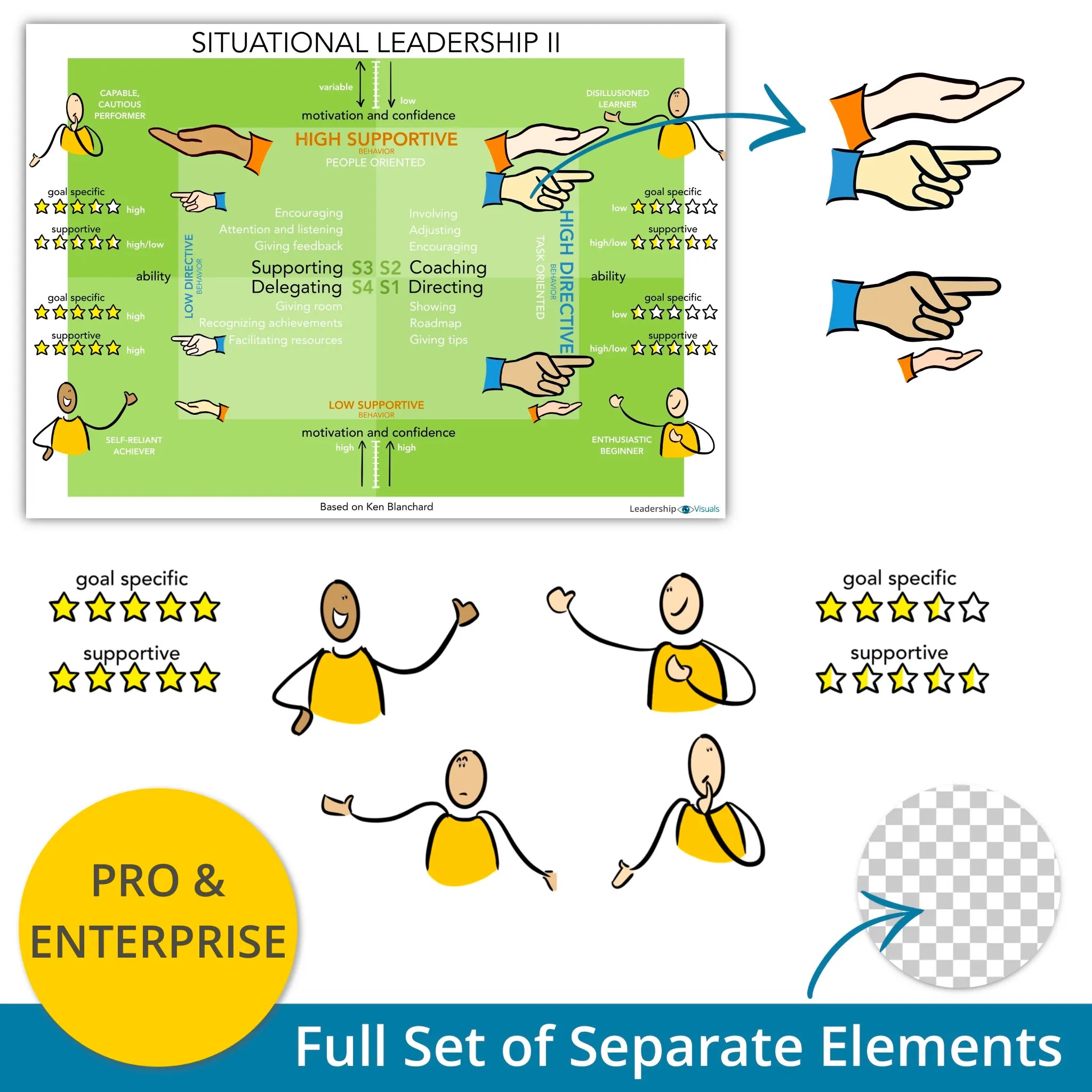 Situational Leadership - Ken Blanchard - full set of layered PNG elements for flexible use in presentations and e-learning