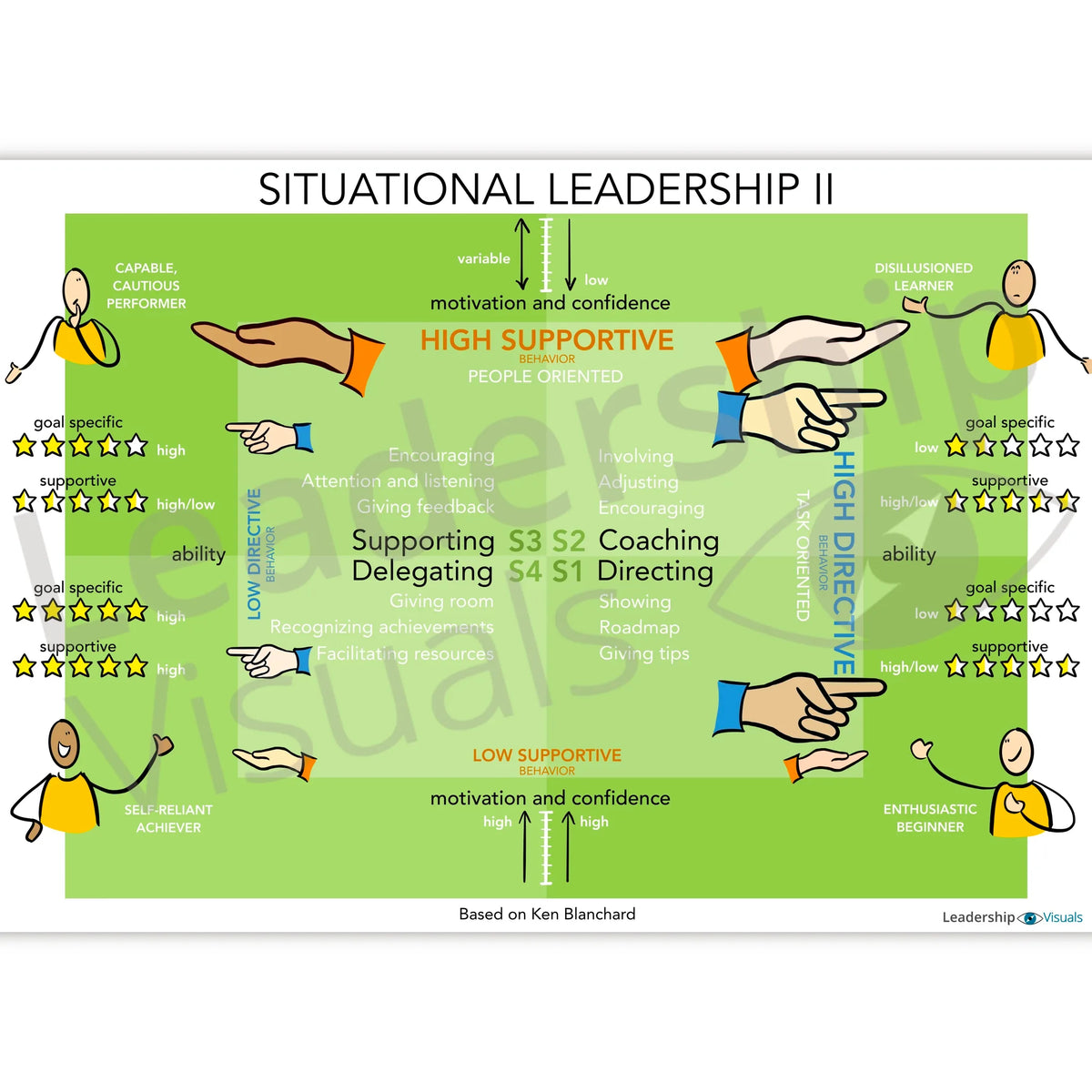 Situation Visual Example Situational Leadership – Leadership Visual – Instant Download ...