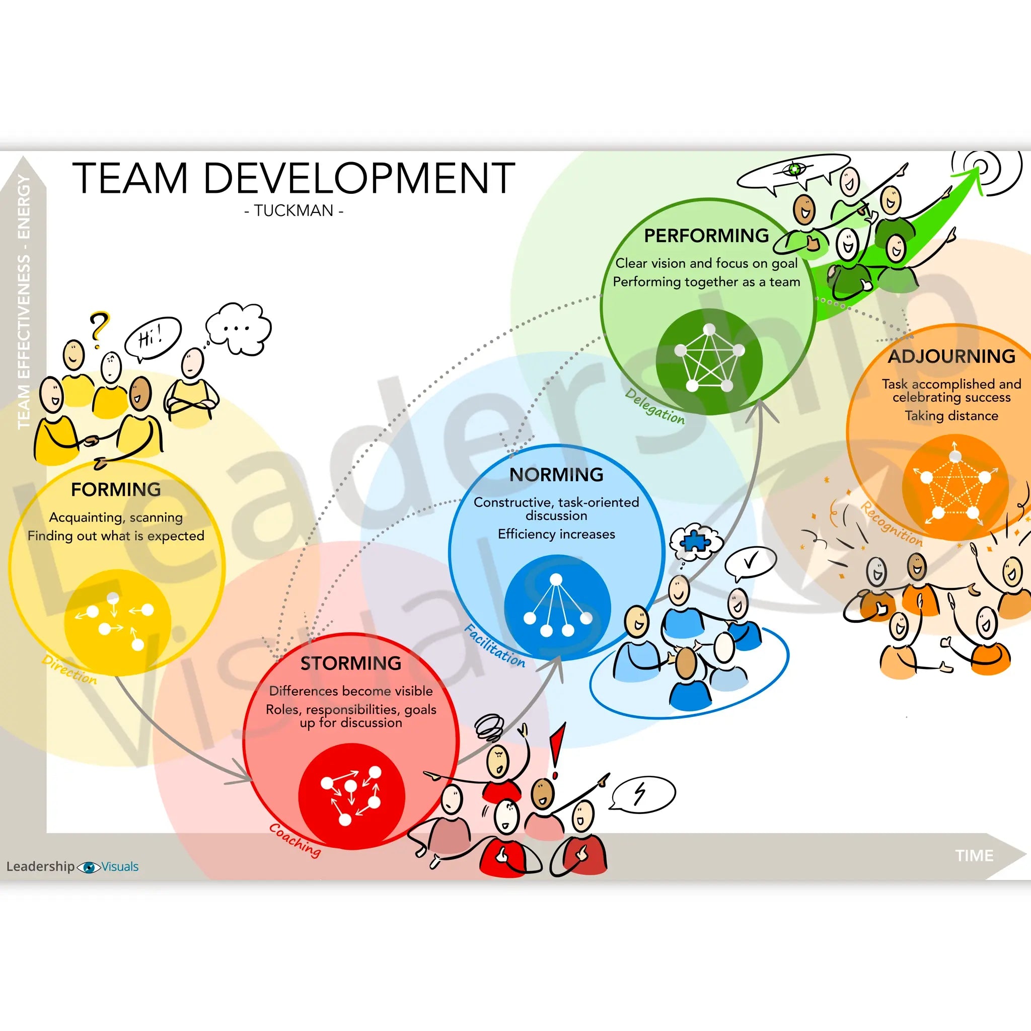 Team Development visual – Tuckman stages of team growth