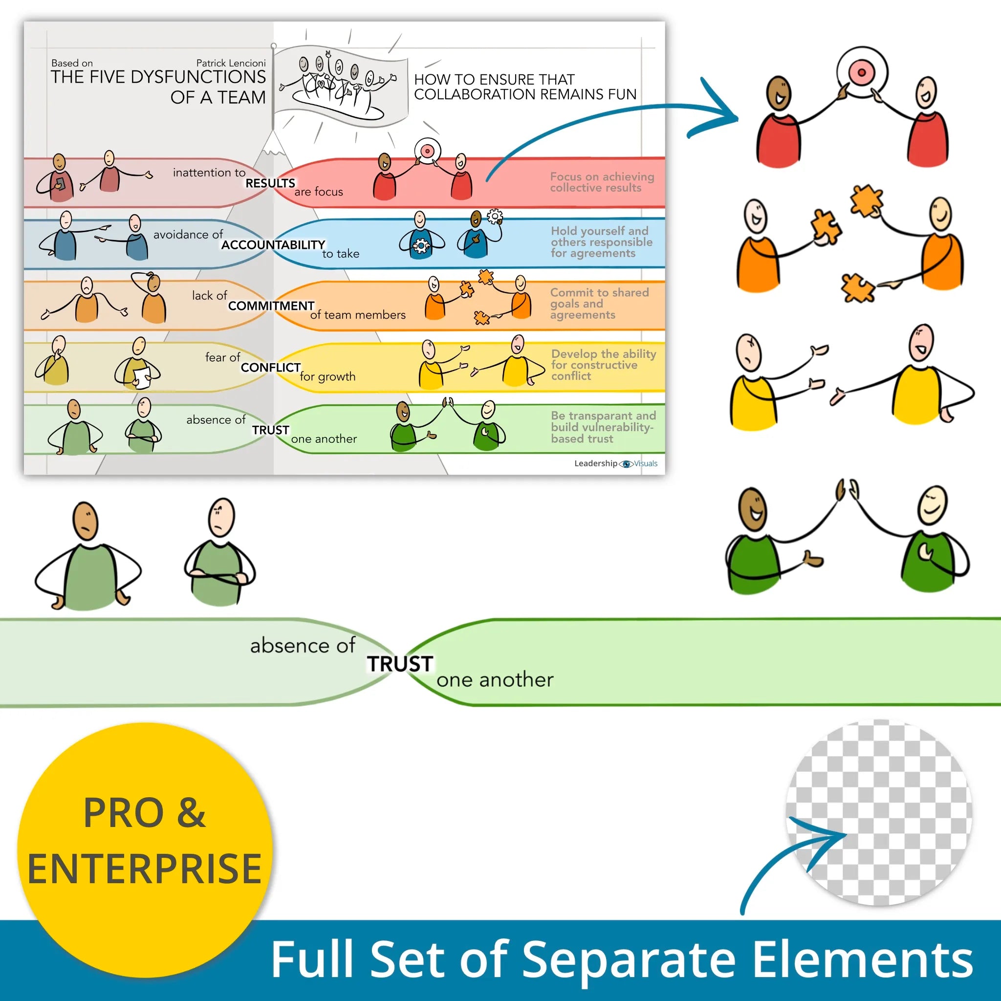 The five dysfunctions of a team - Patrick Lencioni - leadership visual – full set of layered PNG elements for flexible use in presentations and e-learning