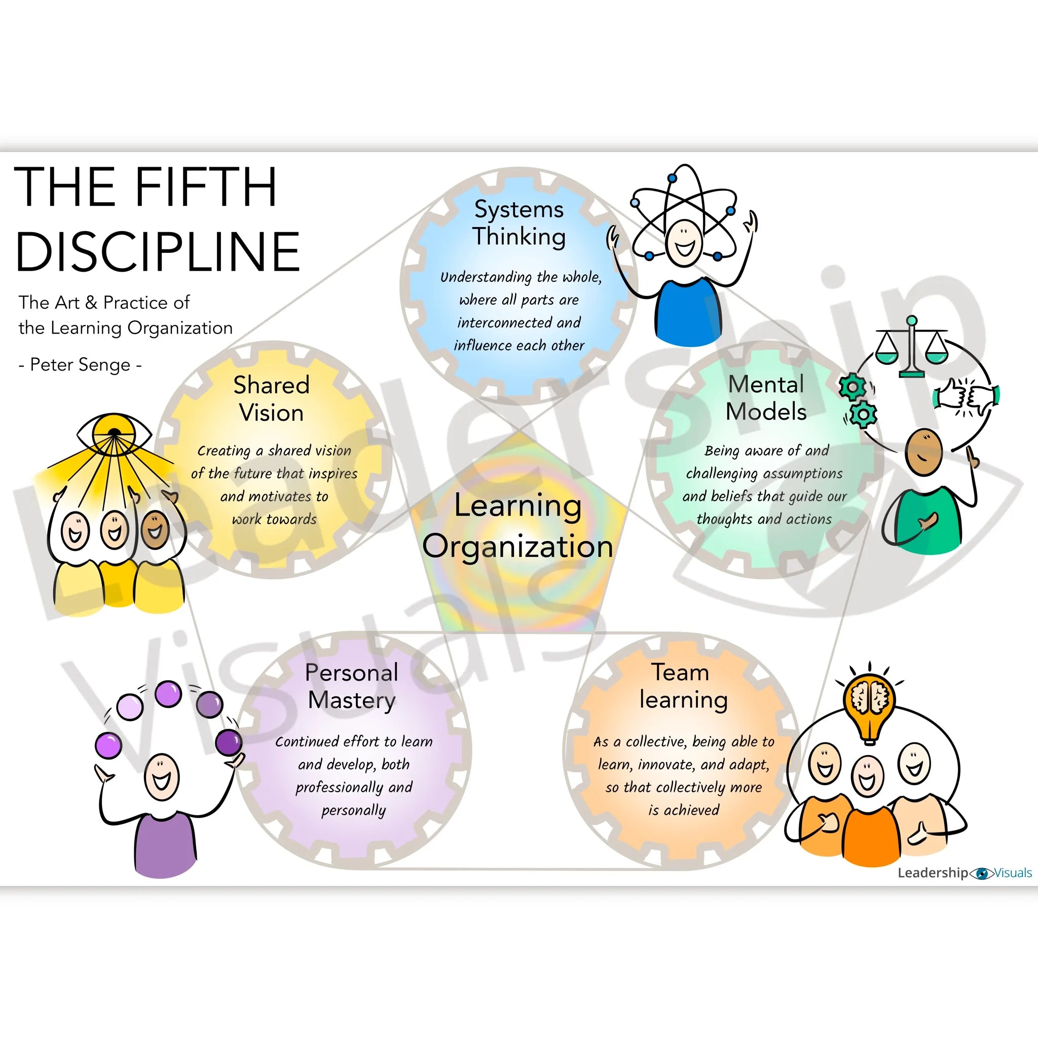 Peter Senge Fifth Discipline visual – systems thinking and learning organization
