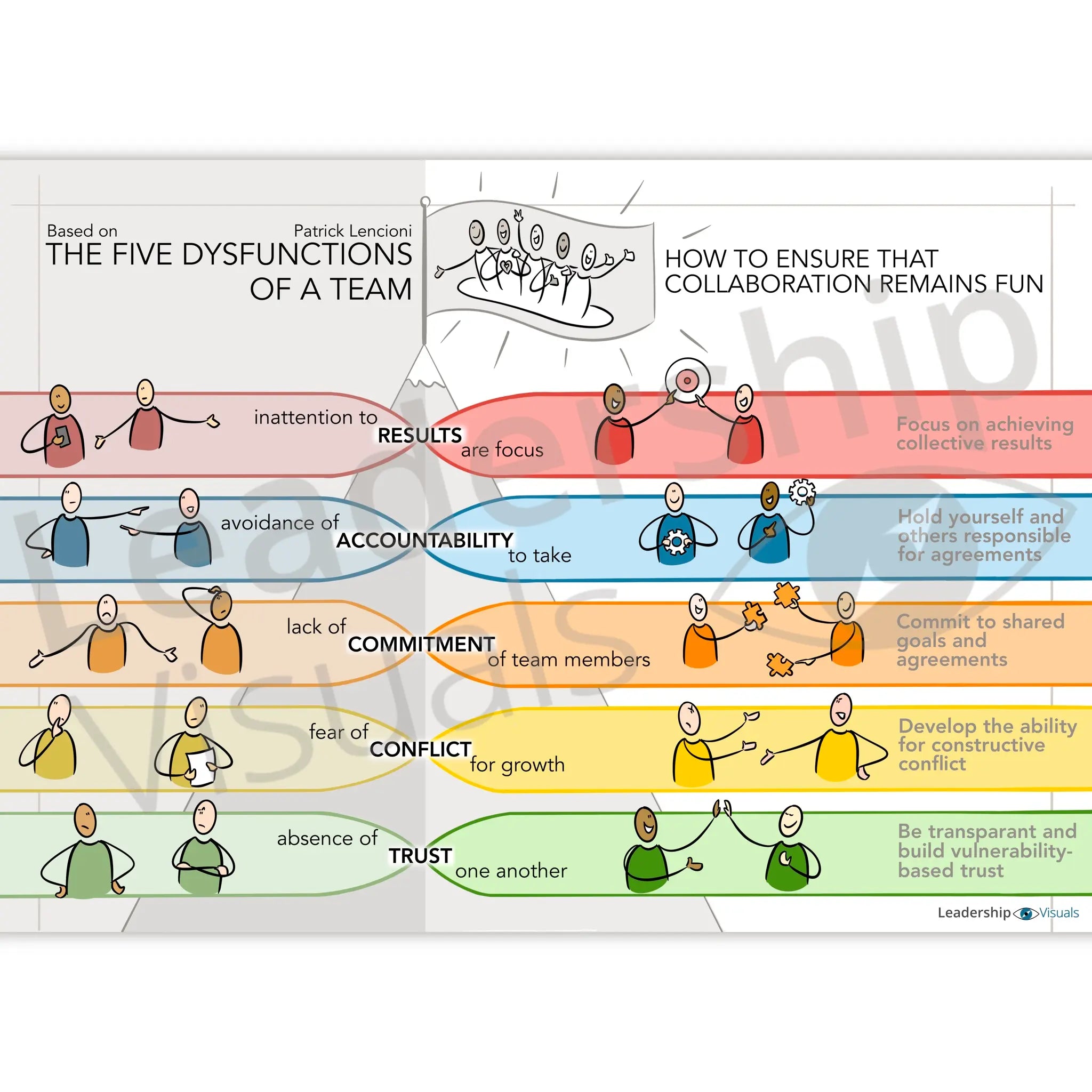 Patrick Lencioni 5 Dysfunctions of a Team visual – leadership and team development model