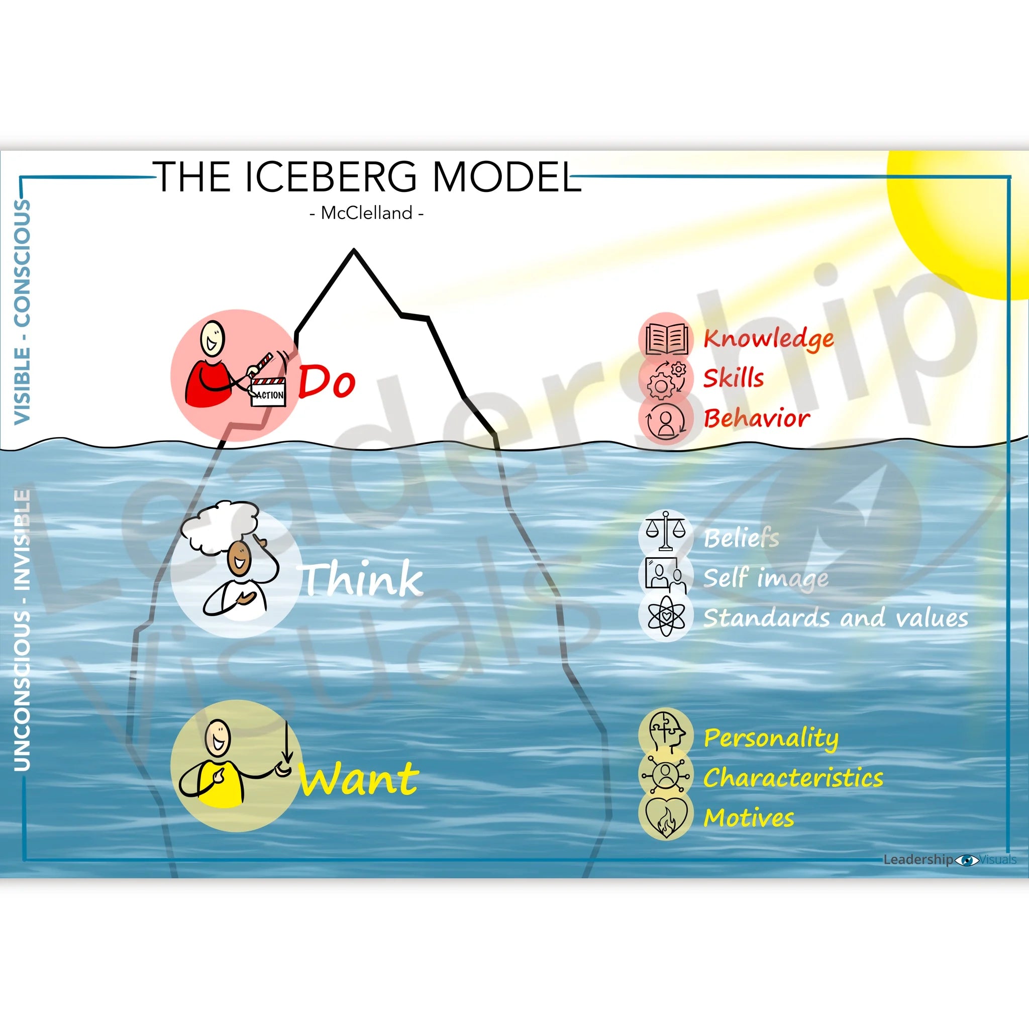 Iceberg Model visual – David McClelland leadership and motivation model