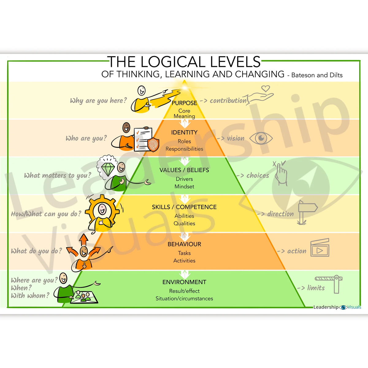 Per Level Training Visual Logical Levels – Leadership Visual – Instant Download – Leadership Visuals