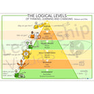 Robert Dilts Logical Levels visual – leadership and change coaching tool